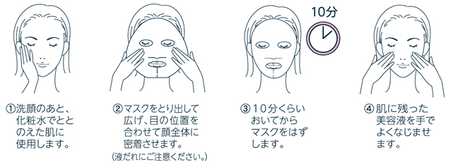 美容液シートマスクの使用方法をご説明しているイラスト。洗顔のあと、化粧水でととのえた肌に使用します。マスクを取りだして広げ、目の位置を合わせて顔全体に密着させます。（液だれにご注ください。）10分くらいおいてからマスクをはずします。肌に残った美容液を手でよくなじませます。