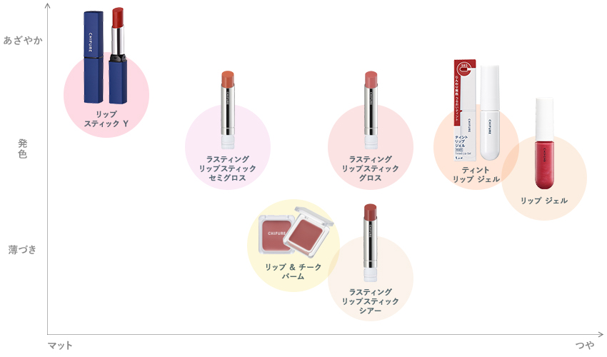 リップスティックYは、鮮やかでマット。ラスティング リップスティック セミグロスは、鮮やかと薄づきの間（鮮やか寄り）でつやよりはマットに近い。ラスティング リップスティック グロスは、鮮やかと薄づきの間（鮮やか寄り）でマットよりはつやに近い。ラスティング リップスティック シアーは、薄づきでマットよりはつやに近い。ティントリップジェルとリップジェルは、どちらも薄づきでつやがあるが、ティントリップジェルの方が少し鮮やか。リップ ＆ チーク バームは、薄づきでつやよりはマットに近い。