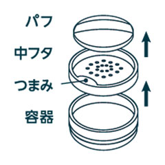 詰め替え方法 1.外フタを開けてパフを取り出し、中フタのつまみを指で引っ掛けて取りはずします